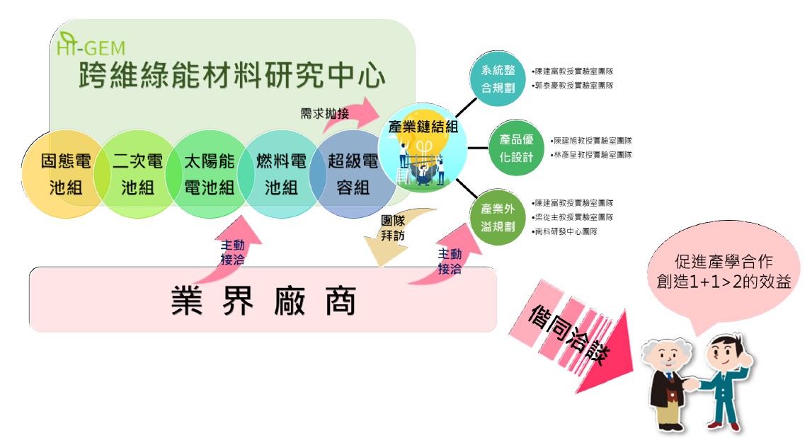 產學合作執行策略
